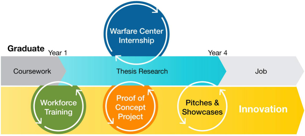 Infographic demonstrating the student experience offered by NISEC